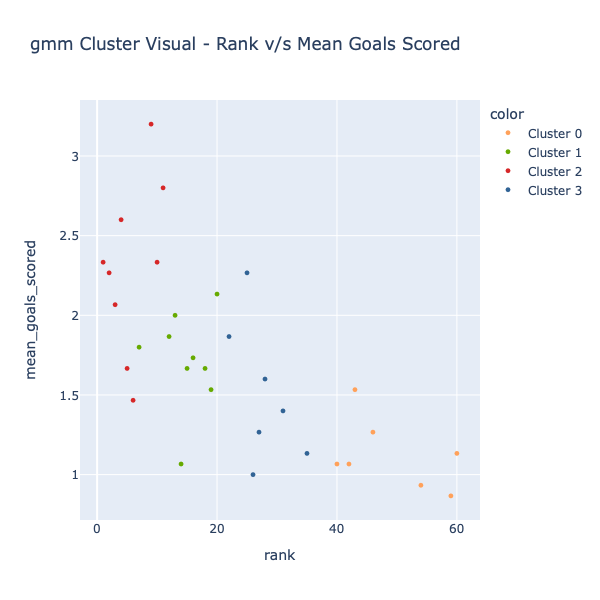 Rank - Mean Goal Scored